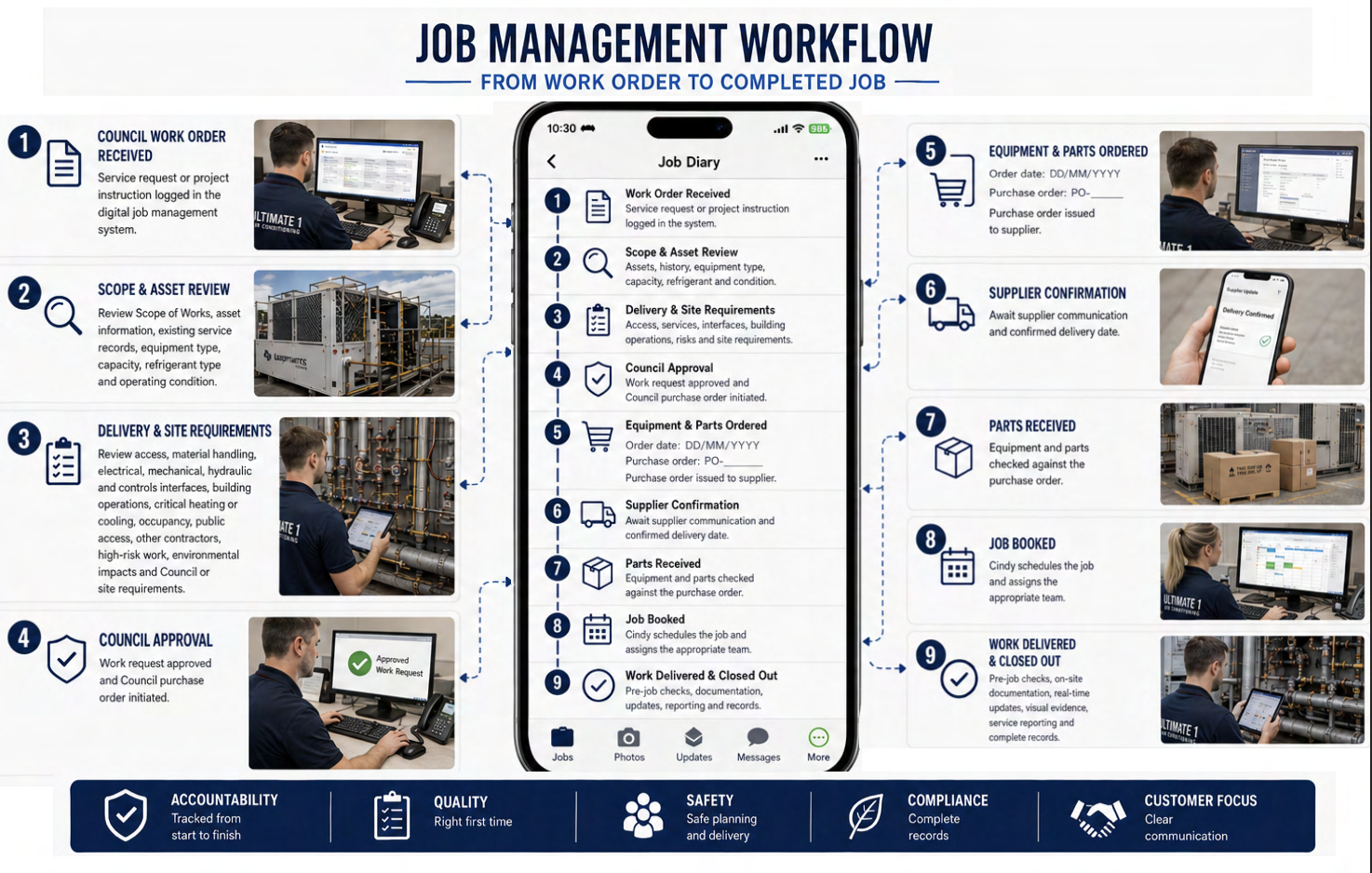 Ultimate 1 digital job management workflow